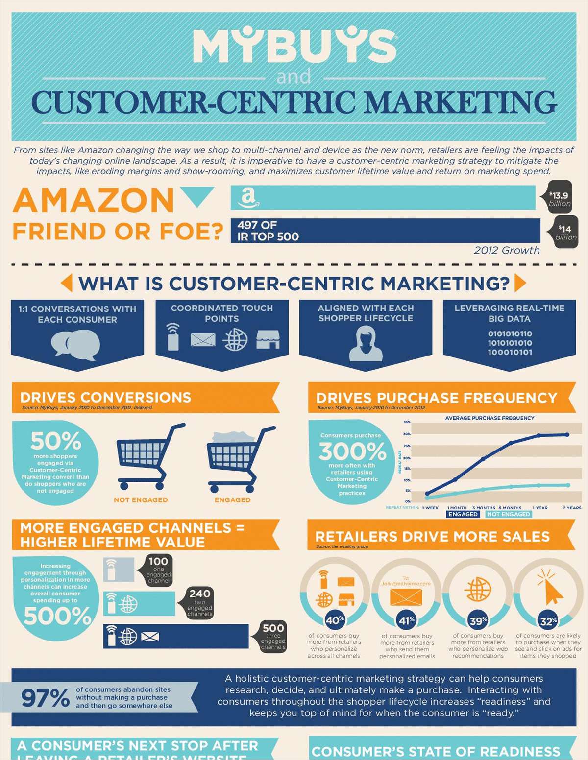 Customer-Centric Marketing at a Glance