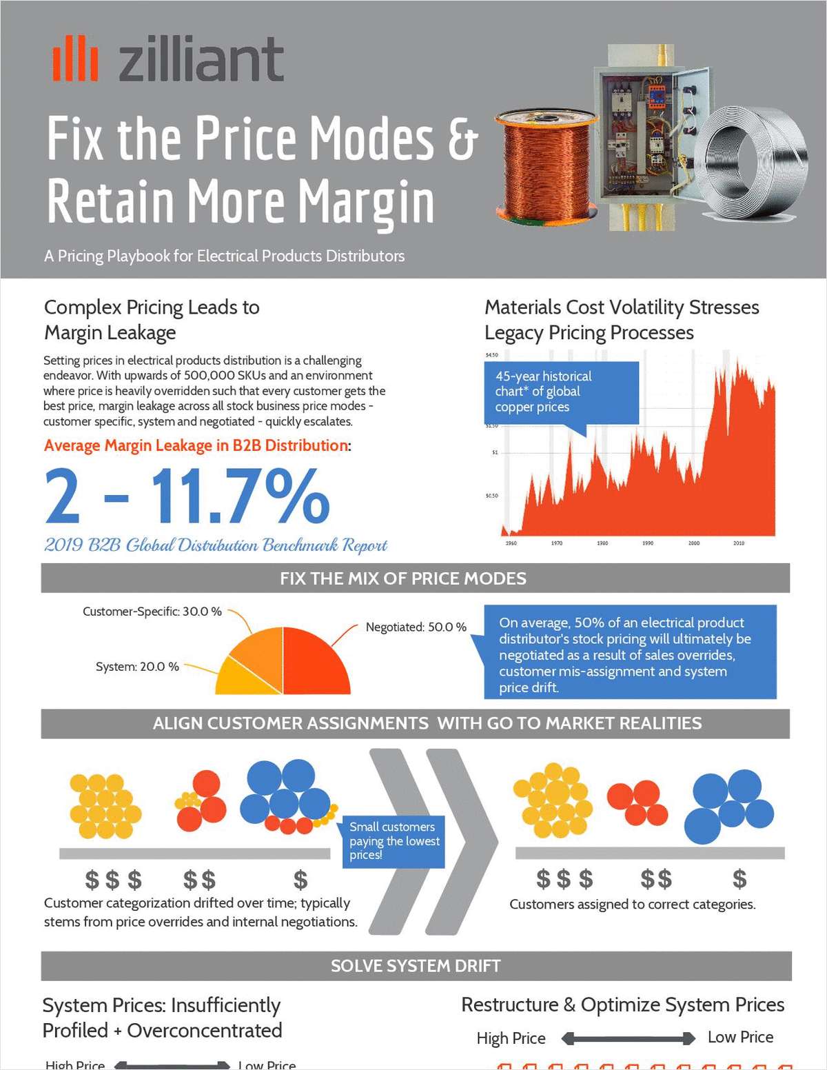 Fix the Price Modes to Retain More Margin in Electrical Products Distribution