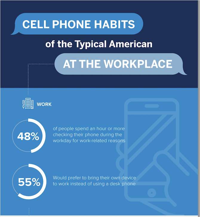 Cell phone use statistics of the average American worker