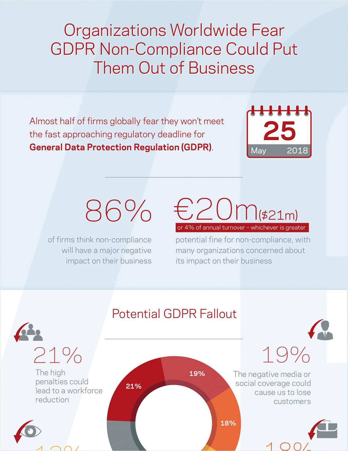 Organizations Worldwide Fear GDPR Non-Compliance Could Put Them Out of Business