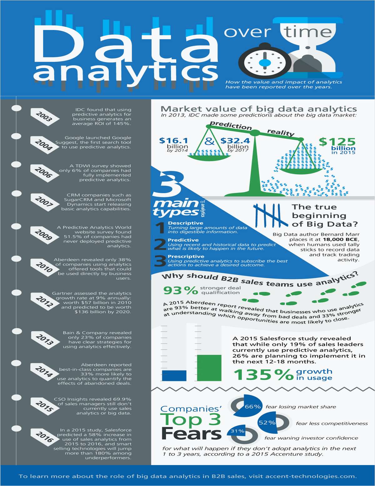 How Business Analytics Has Evolved Over Time [Trend Analysis]
