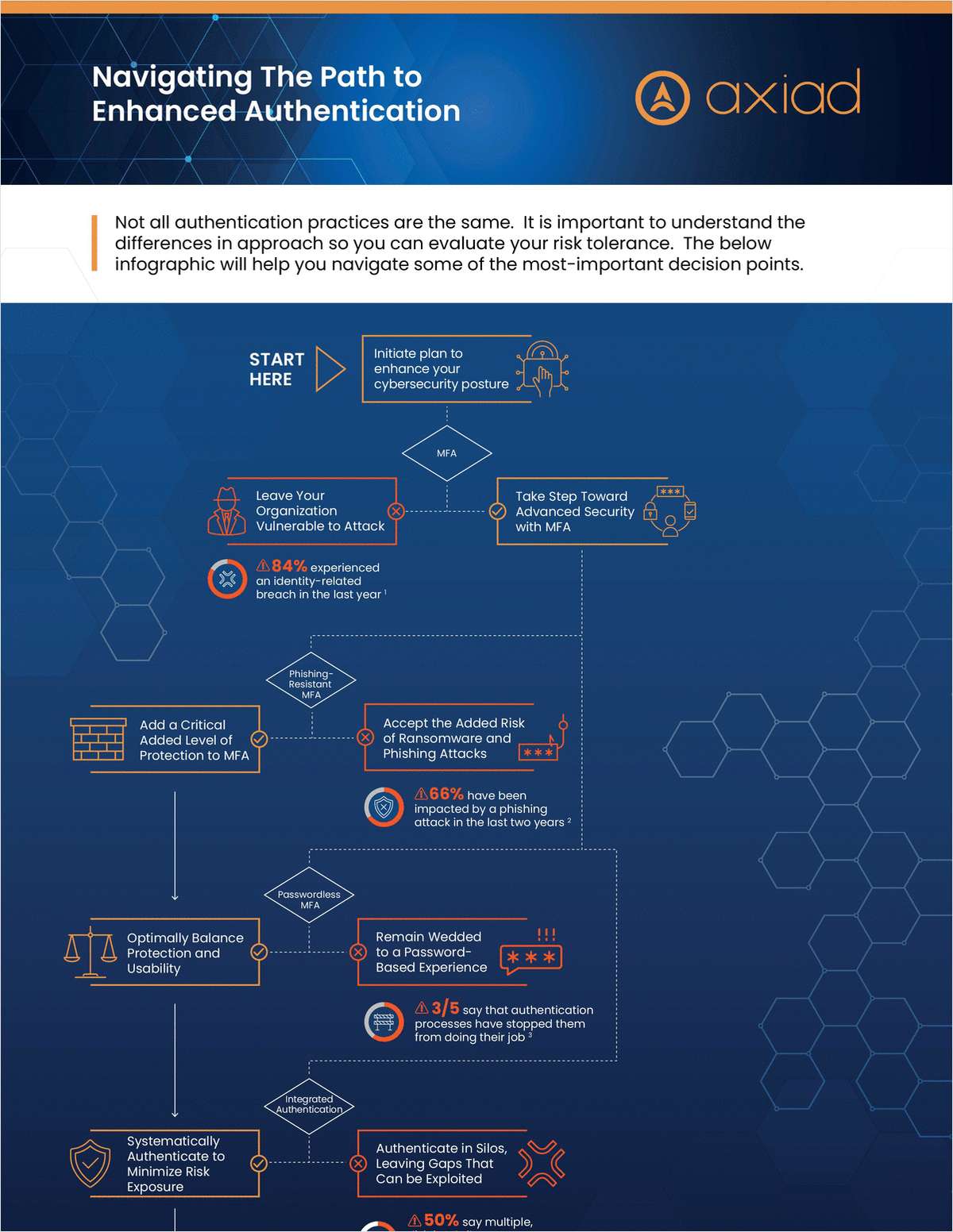 Navigating the Path to Enhanced Authentication