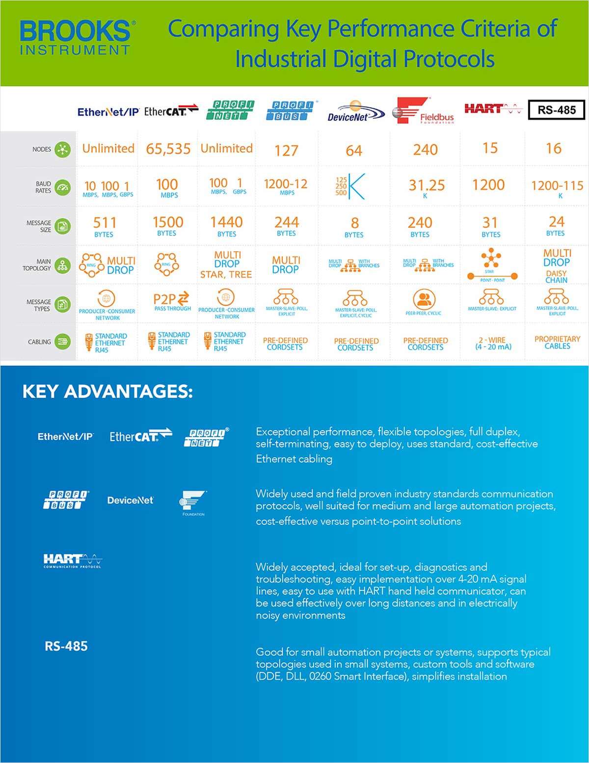 Comparing key performance criteria of industrial digital protocols