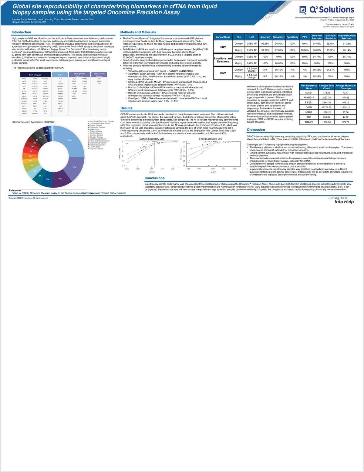 Global Site Reproducibility of Characterizing Biomarkers in cfTNA from Liquid Biopsy Samples Using the Targeted Oncomine Precision Assay