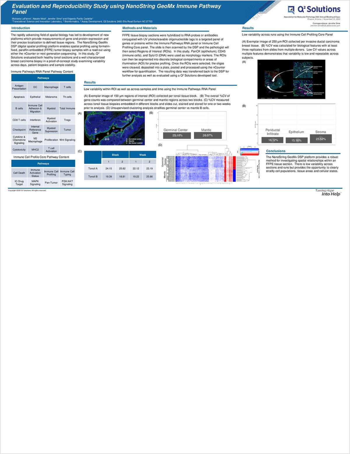 Evaluation and Reproducibility Study Using NanoString GeoMx Immune Pathway Panel