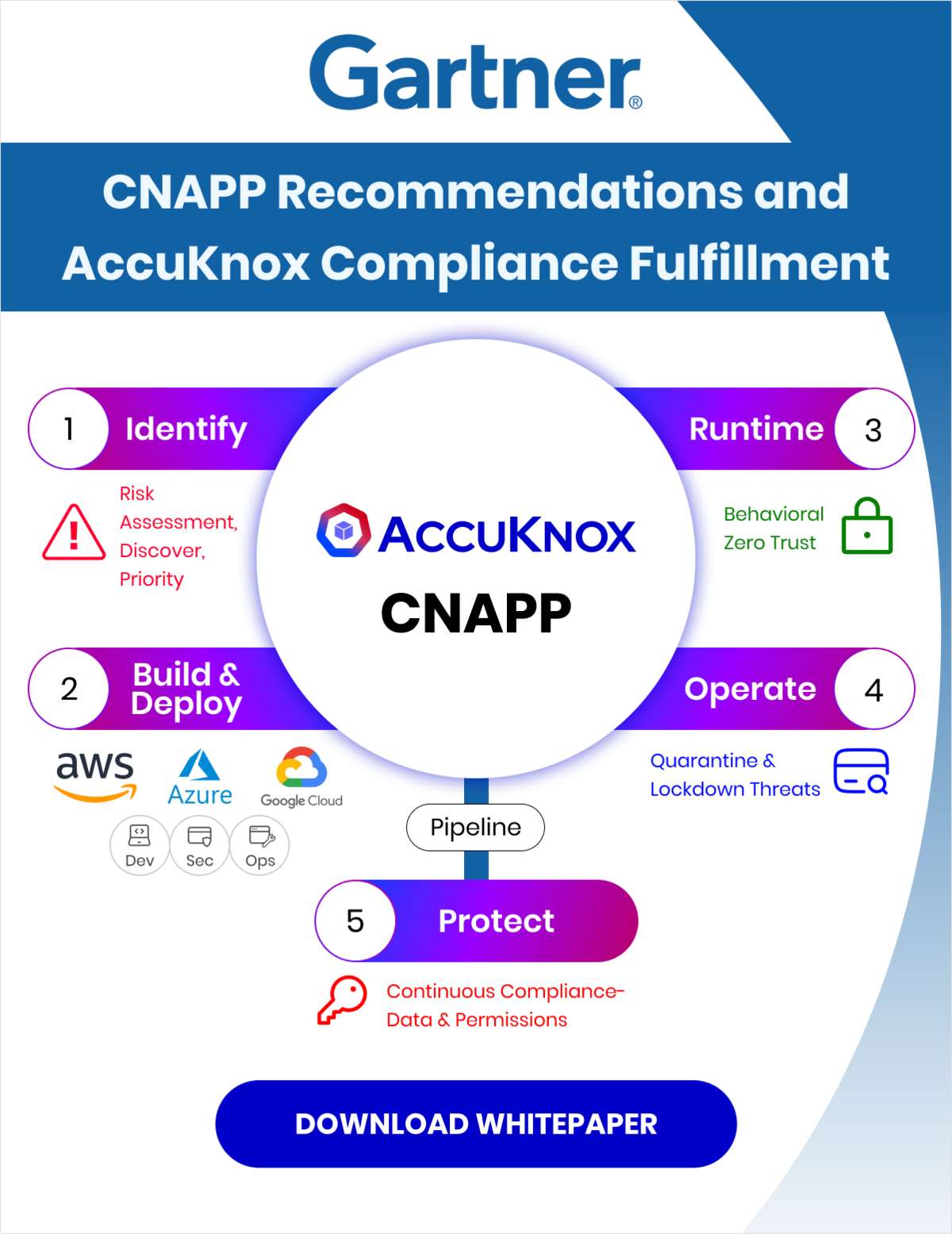 Gartner CNAPP Recommendations and AccuKnox Compliance Fulfillment