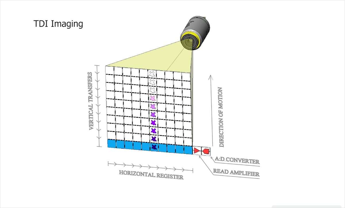 Time Delay Integration (TDI) Imaging