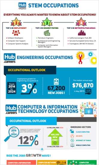 3 STEM Careers Infographics