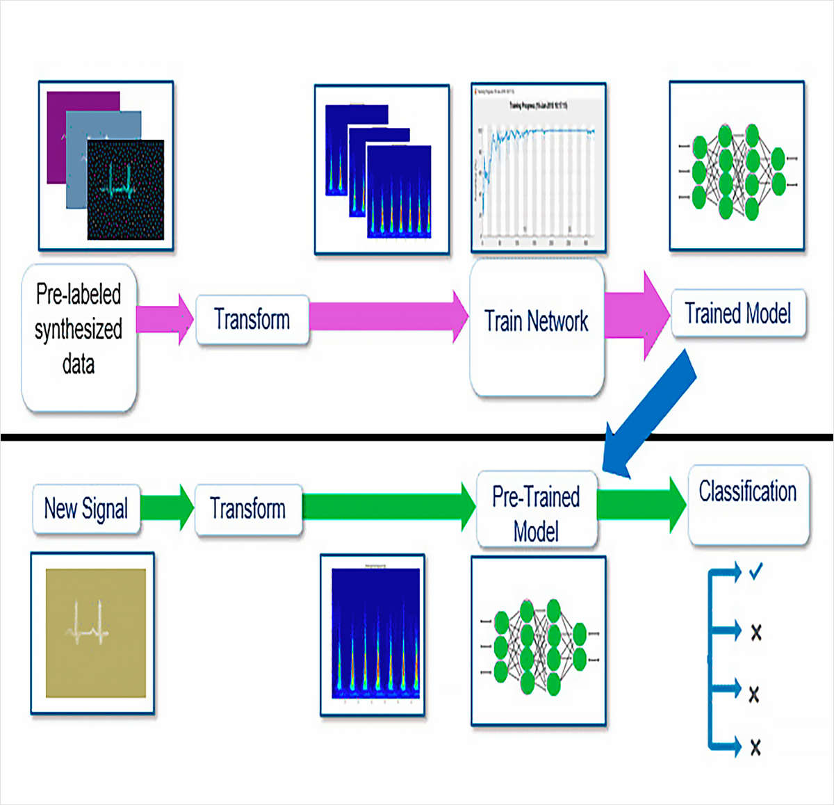 Apply Al Techniques to Solve Wireless Communications System Design Challenges