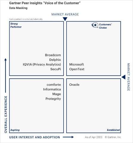 2023 Gartner® Peer Insights™ 'Voice of the Customer': Data Masking