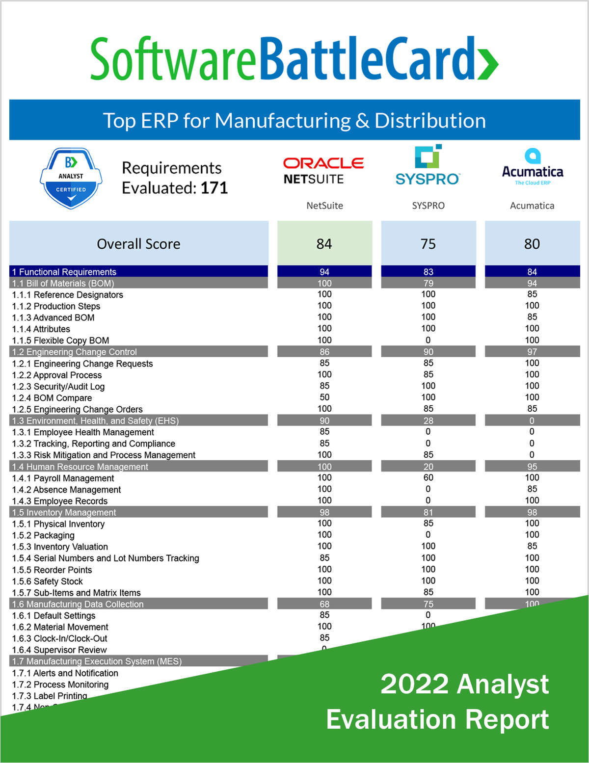 Top ERP for Manufacturing & Distribution--Oracle NetSuite vs. Syspro vs. Acumatica