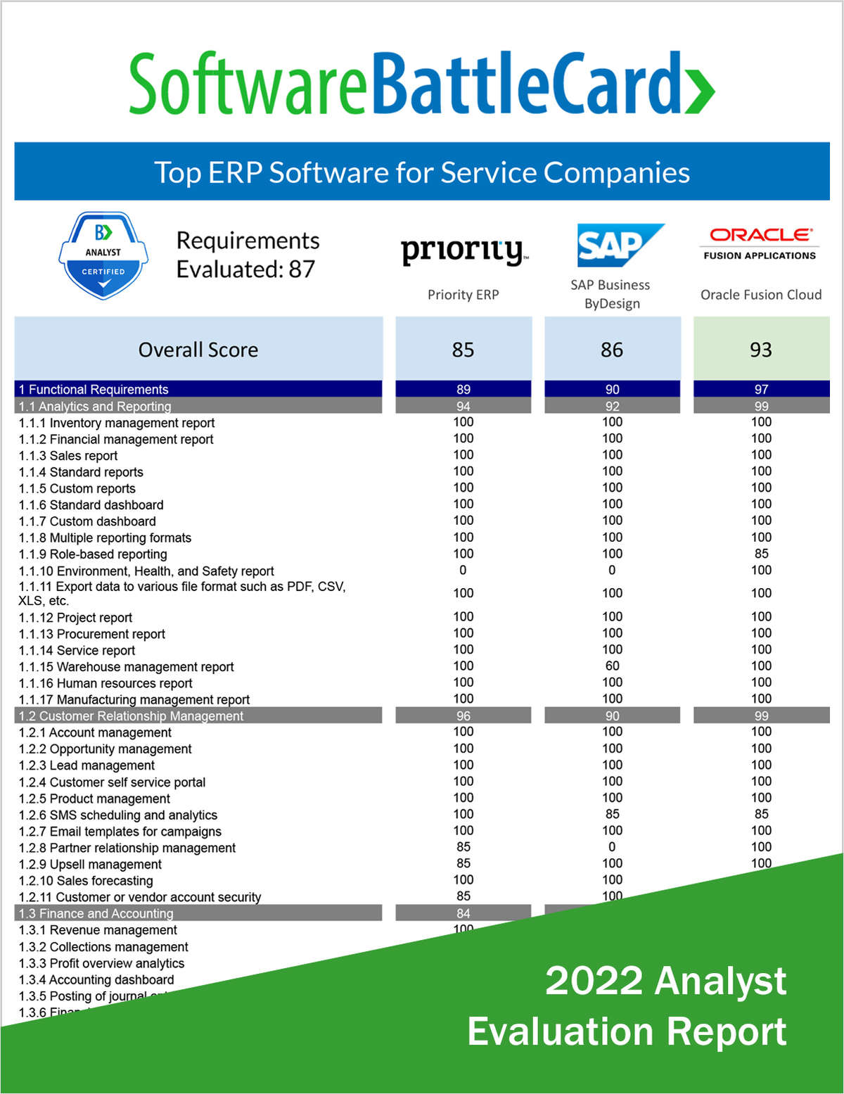 Top ERP for Service Companies--Priority ERP vs. SAP Business ByDesign vs. Oracle Fusion