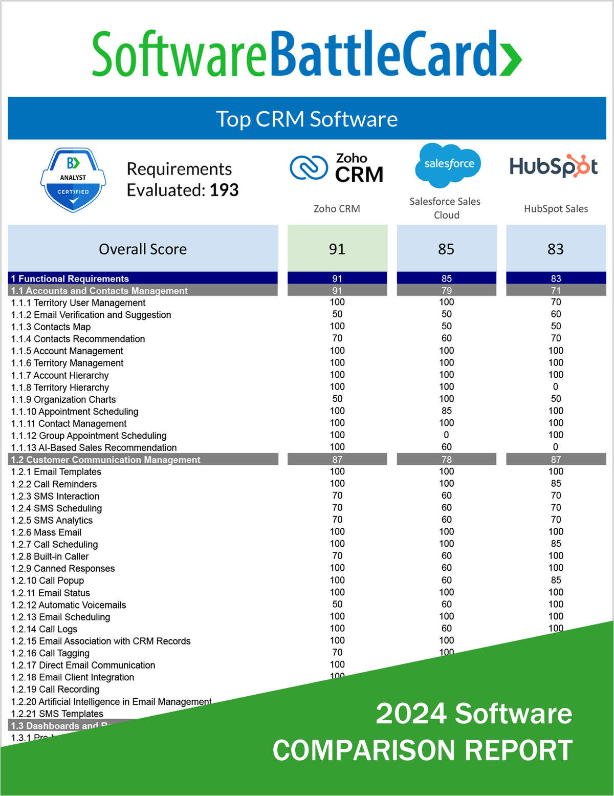 CRM Software BattleCard--Zoho CRM vs. Salesforce Sales Cloud vs. HubSpot Sales