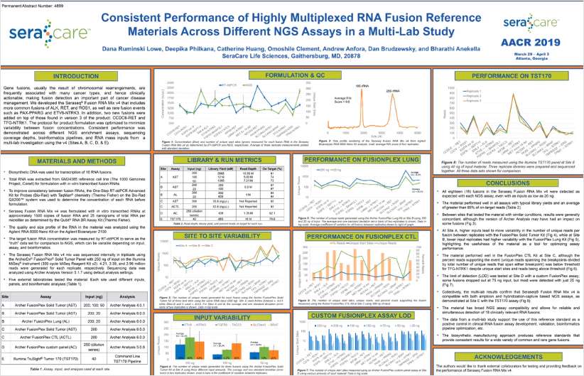Consistent Performance of Highly Multiplexed RNA Fusion Reference Materials Across Different NGS Assays in a Multi-Lab Study