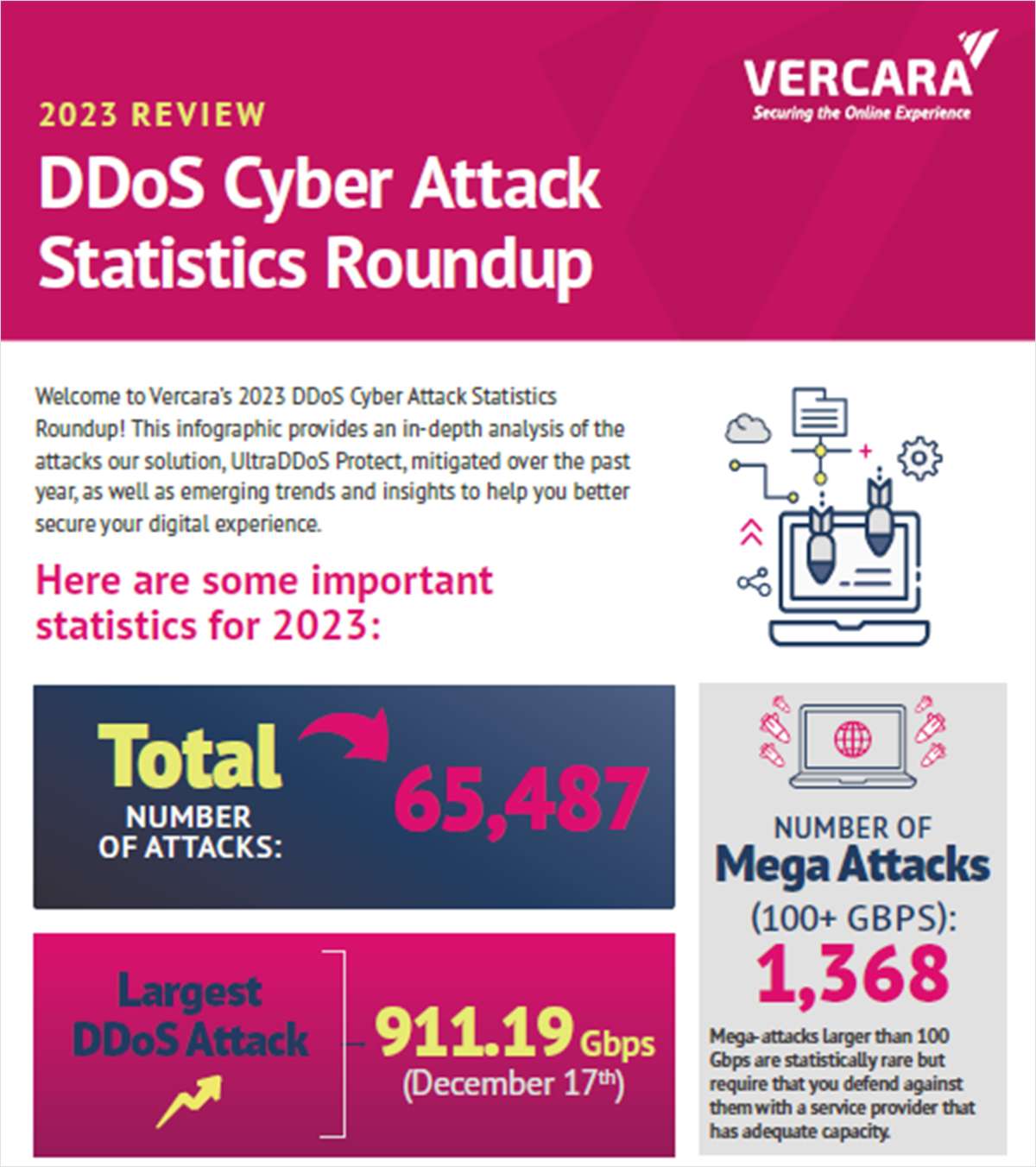 2023 DDoS Cyber Attack Statistics Round-Up